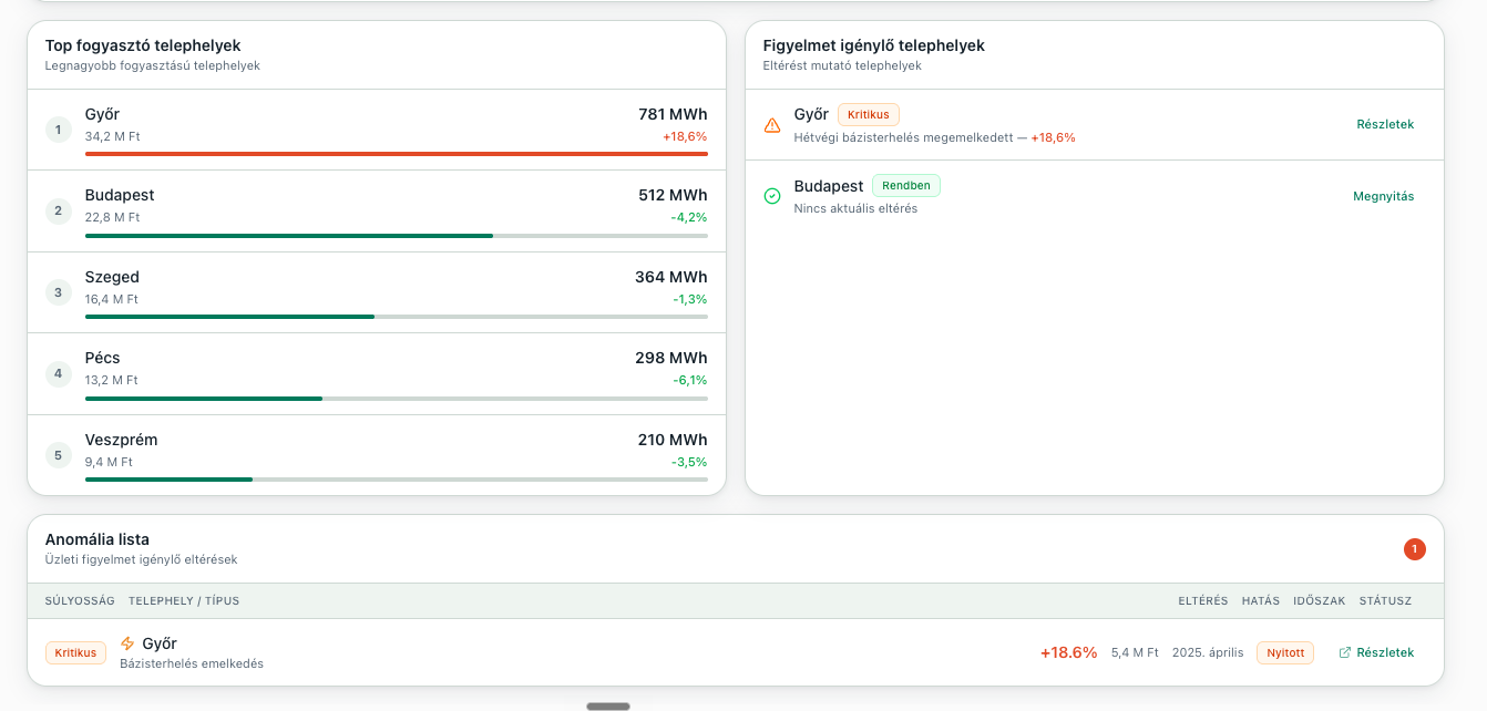 Fogyasztási dashboard — telephelyi bontás