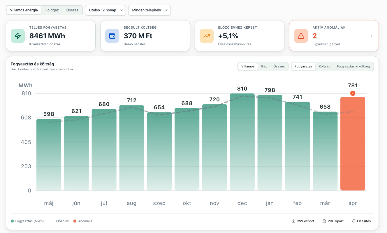Fogyasztási dashboard — idősoros nézet